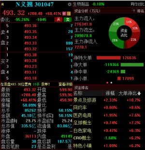 義翹神州躋身A股股價前十兩機構席位上市首日買入1.32億元