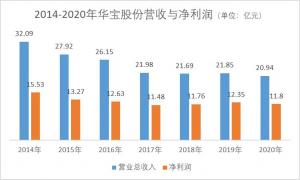 華寶股份連續六年業績無增長高分紅現金牛不想長大