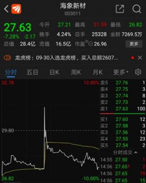追高買入就被套5個點!盤中跌停為何又突然拉升。上市一年股價破發