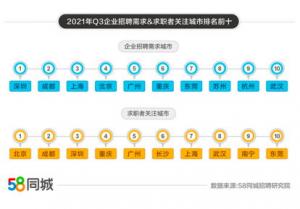 三季度人才流動報告出爐這幾類崗位平均薪資過萬整體就業趨勢備受市場關注