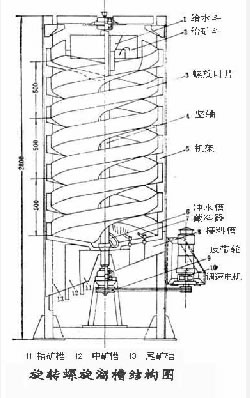 旋轉讓螺旋溜槽.jpg